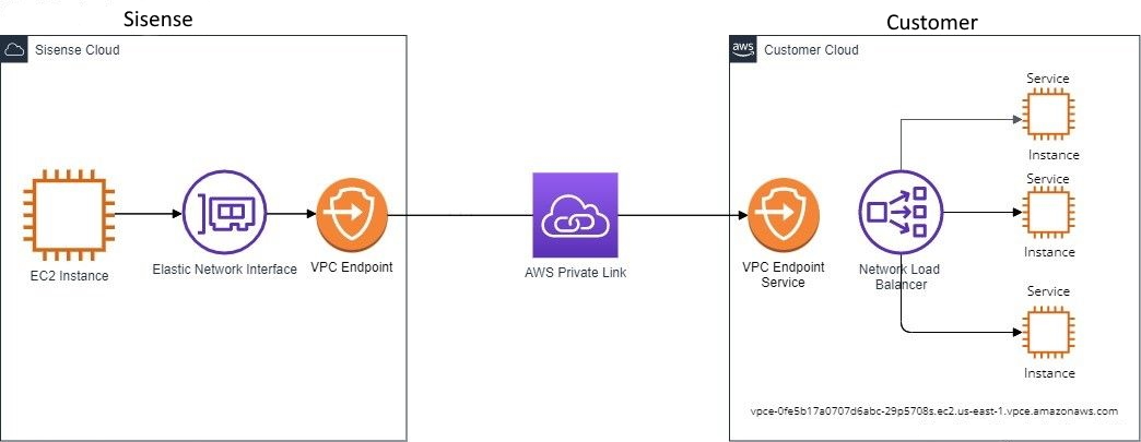 PrivateLink
