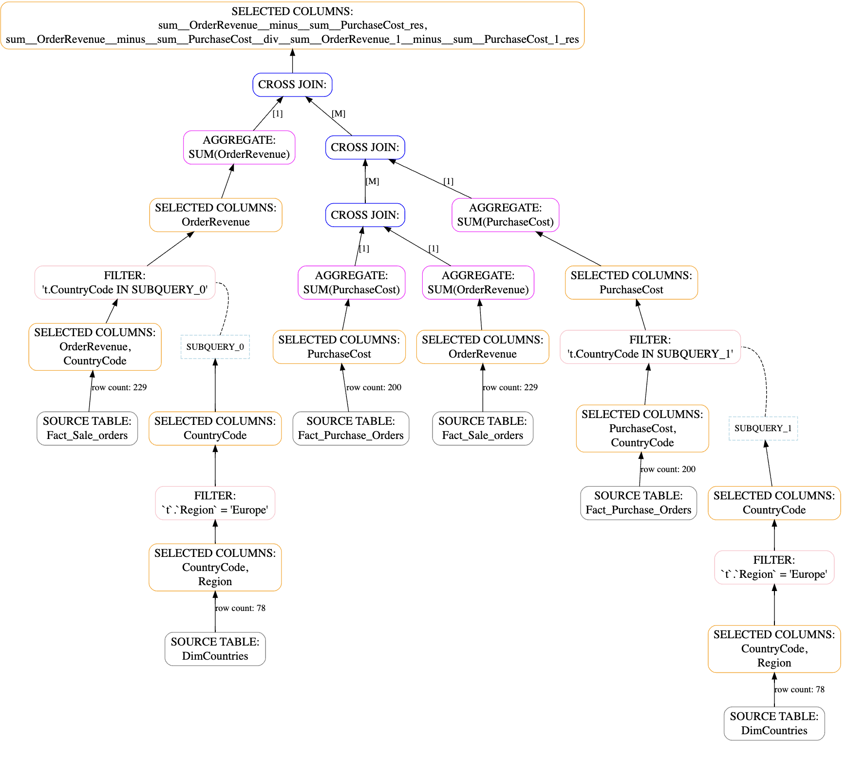 QPA graph