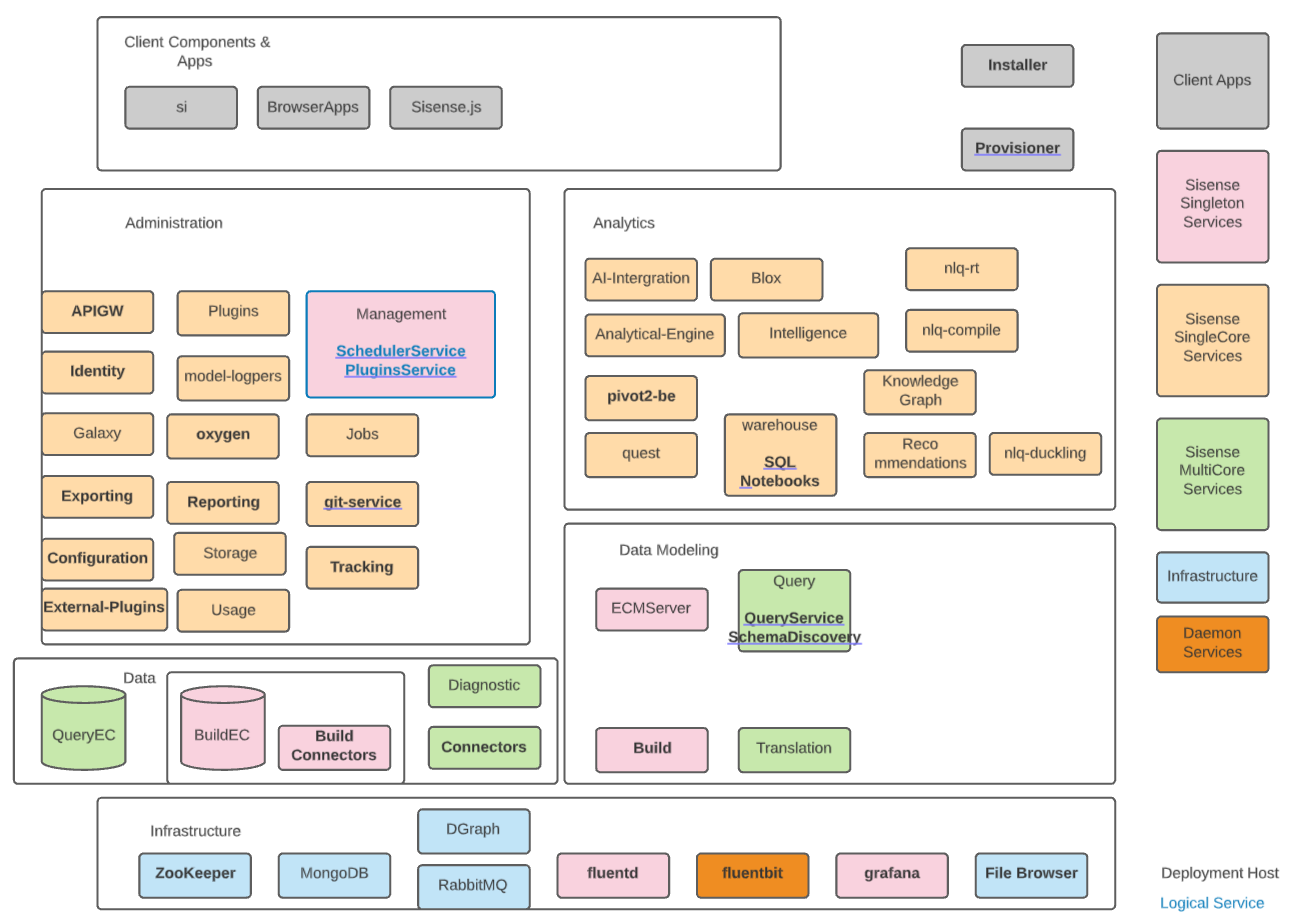 Sisense Architecture Linux
