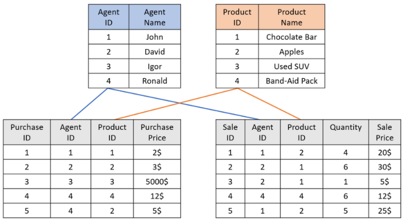 Agent product