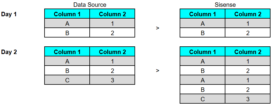 Append data table
