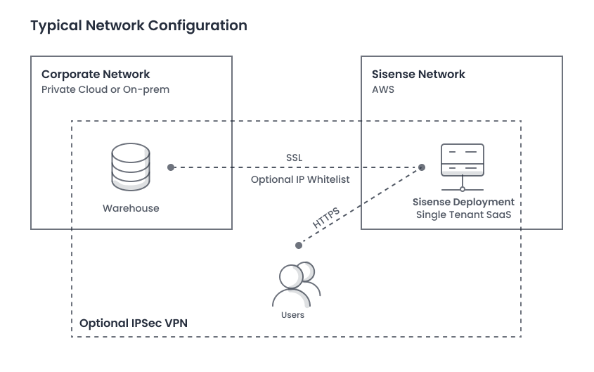 Cloud network config