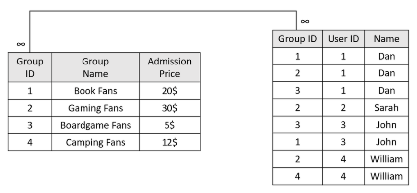 Fan groups