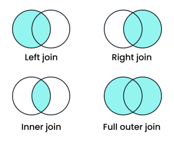 Joins venn diagram