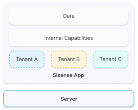 Mt internal capabilities based multitenancy diagram