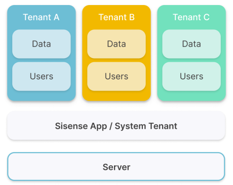 Mt self contained multitenancy diagram