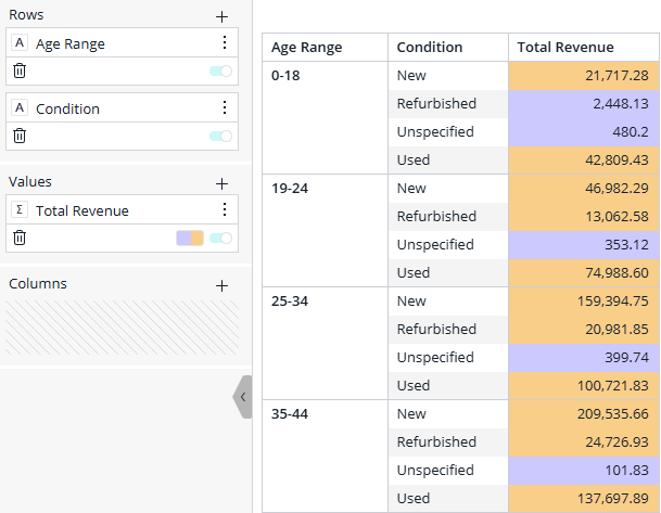 Pivot conditional