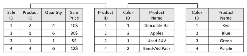 Table cycles