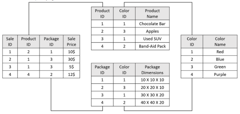 Table cycles