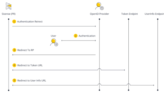 Troubleshooting single sign on using oidc image 73niya8t