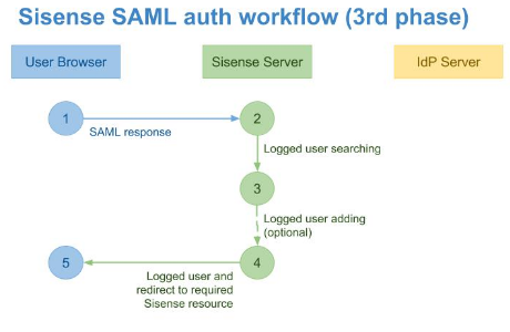 Troubleshooting single sign on using saml image 04tmt9tm
