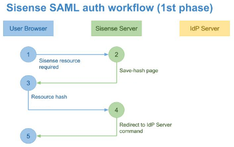 Troubleshooting single sign on using saml image 7a8hkx3d