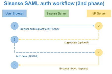 Troubleshooting single sign on using saml image lqkzzpss