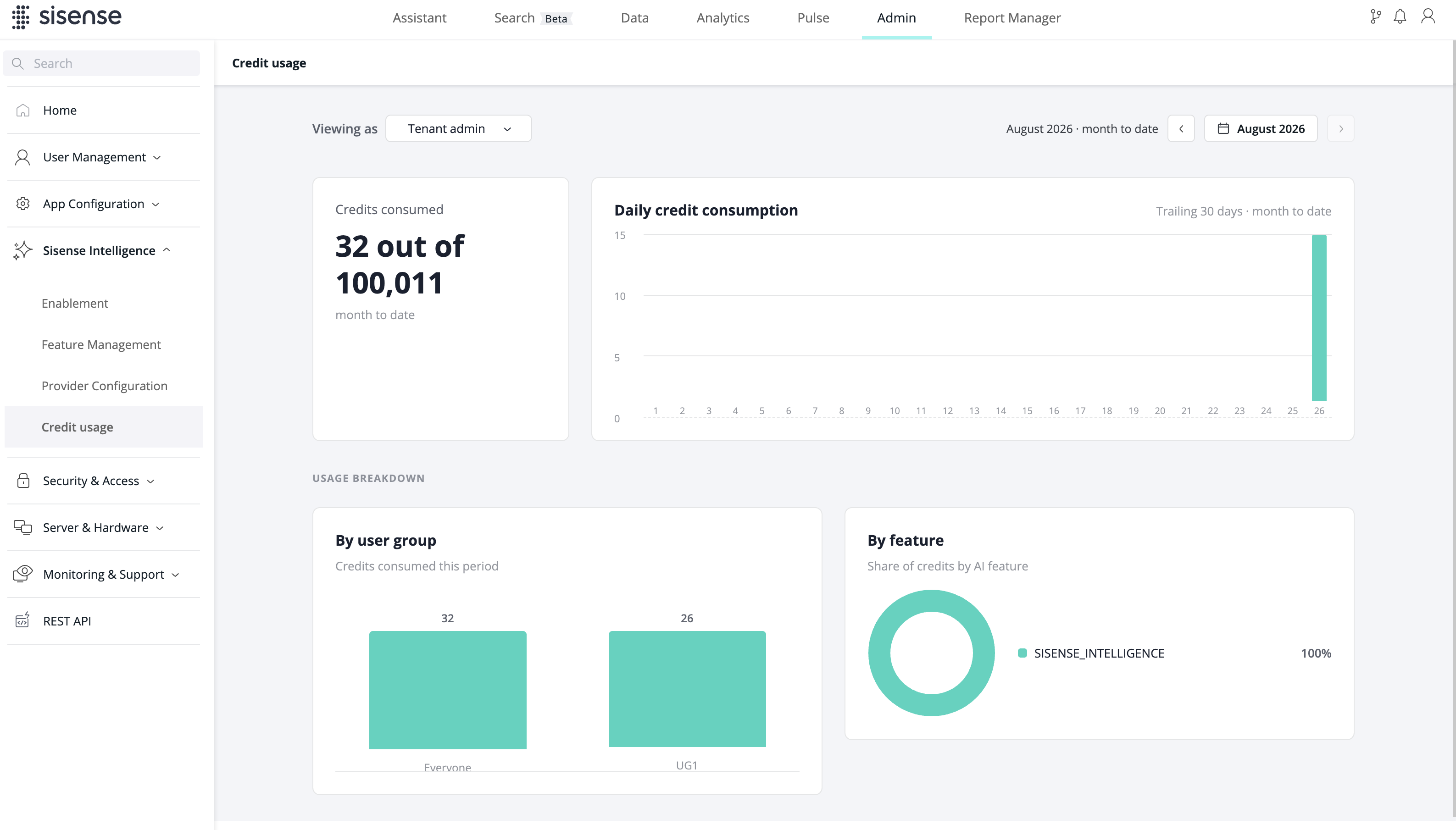 CreditUsage UserGroups