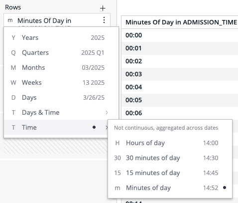 Date level menu with Time expanded, showing Hours of day, 30 minutes of day, 15 minutes of day, and Minutes of day sub-levels aggregated across dates