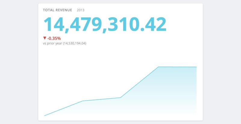 KPI card showing a Total Revenue headline value, a -0.35% change versus the prior year, and a gradient trend sparkline