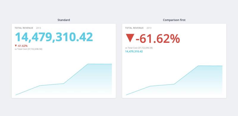 Two KPI cards comparing the Standard layout with the Comparison first layout, where the -61.62% change becomes the headline
