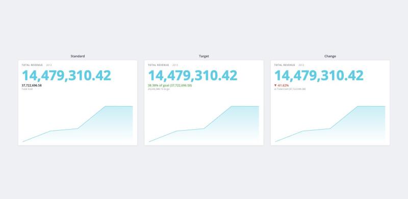 Three KPI cards showing the Standard, Target, and Change value types for a secondary value