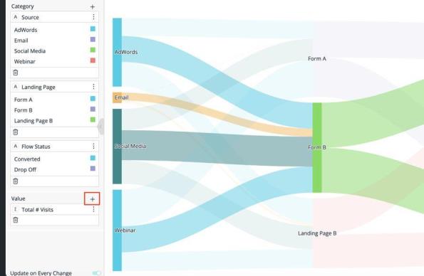 Sankey chart data panel with Source, Landing Page, and Flow Status fields under Category and Total # Visits under Value, next to the resulting chart
