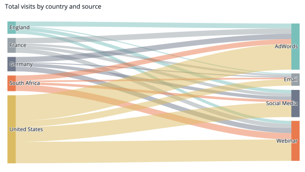 Sankey chart showing total visits flowing from five countries to four marketing sources: AdWords, Email, Social Media, and Webinar