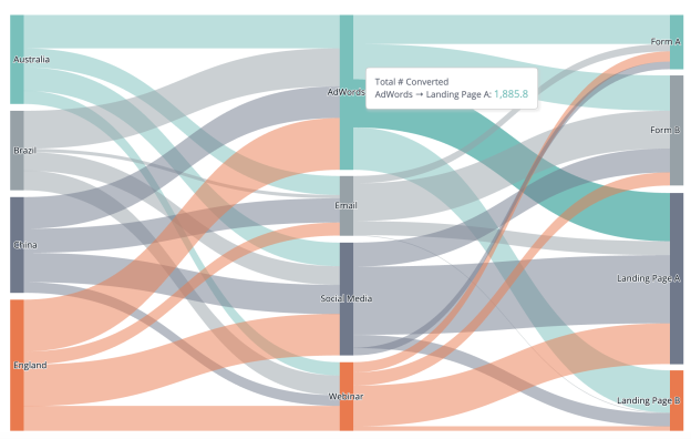 Sankey chart tooltip for the AdWords to Landing Page A link showing a Total # Converted value of 1,885.8