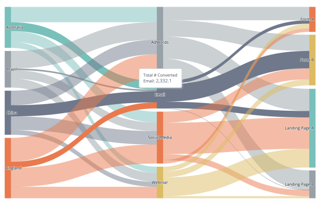 Sankey chart tooltip for the Email node showing its Total # Converted value of 2,332.1